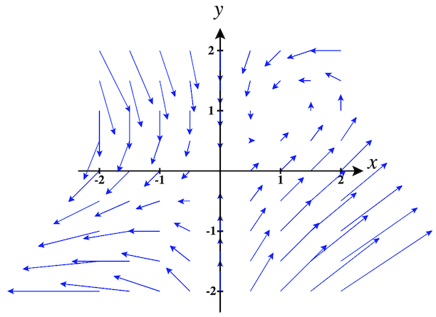 2D Vector Field in the Plane