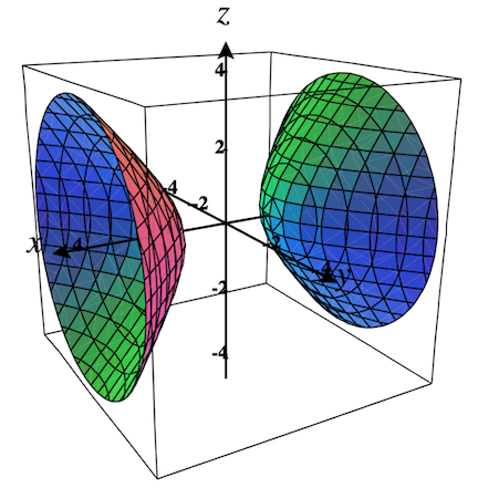 Level surface, C = -2