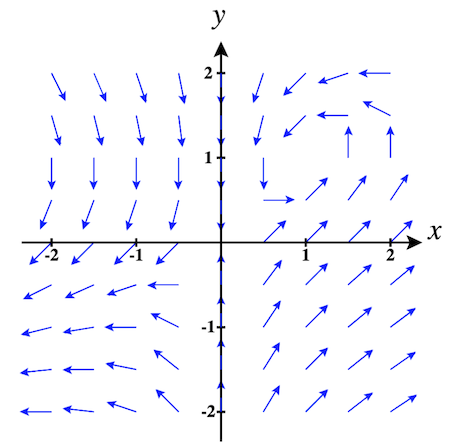 2D Vector Field with Fixed Length Vectors