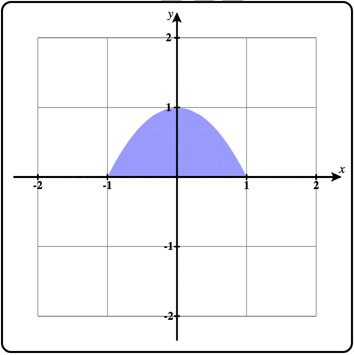 2D region plot