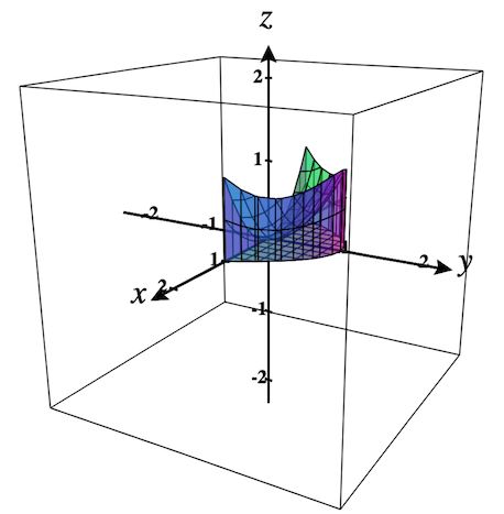 Region plot for y = f(x)