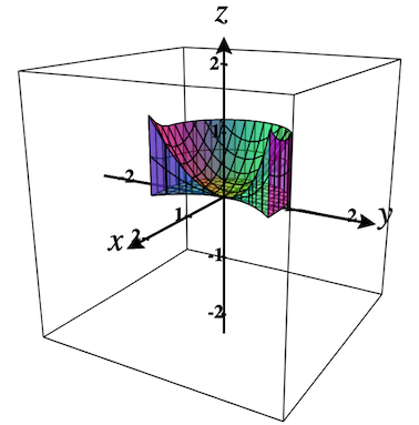 Region plot for x = f(y)