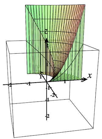 3D polar region plot